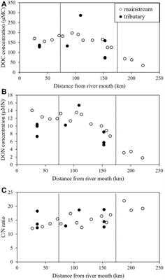 Factors Controlling the Spatial Distribution of Dissolved Organic Matter With Changes in the C/N Ratio From the Upper to Lower Reaches of the Ishikari River, Japan